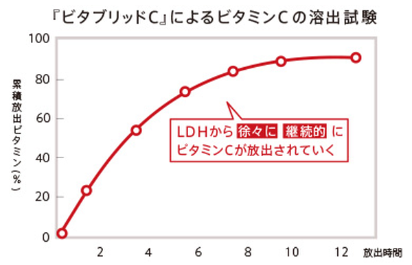 ビタブリッドCフェイス　口コミ　効果　ニキビ　しみ